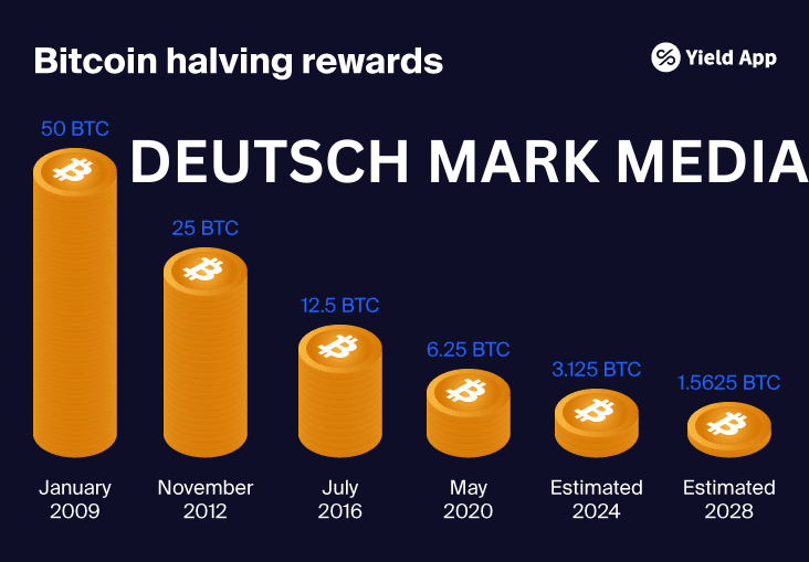 Bitcoin Halving: Bedeutung, Geschichte und Auswirkungen